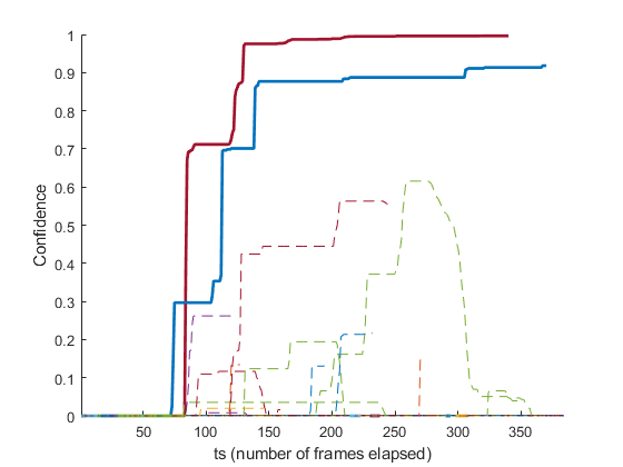 confidence over time